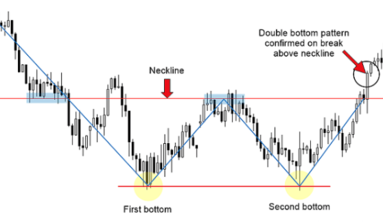 Double Bottom Chart Patterns and W Patterns example