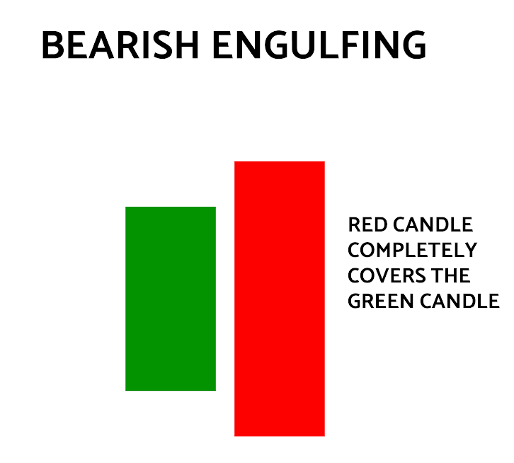 What is the Bearish Engulfing Pattern?