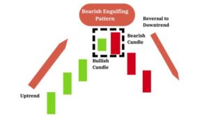 What Does the Bearish Engulfing Look Like?