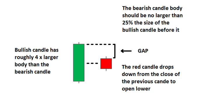 The opposite of the Bearish Harami is the Bullish Harami and is found at the bottom of a downtrend.