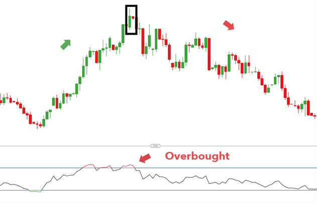 The small red candle opens close to, or at the level that the prior bullish candle closed at. This is typically observed in the forex market.