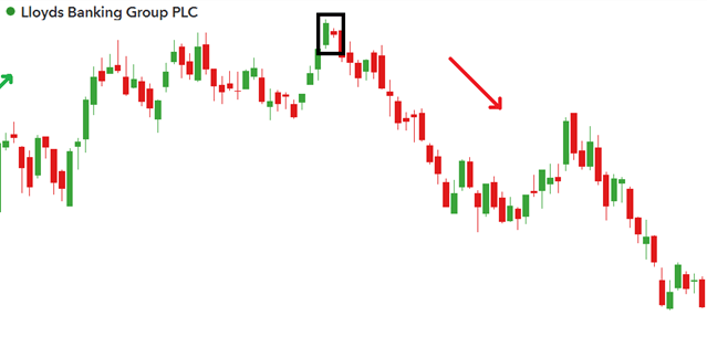 market has gapped - showing wide open spaces between candles