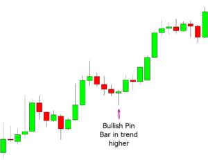 The Inside Bar pattern is a neutral pattern and can be used in various market conditions. It's essential to combine it with other forms of analysis and risk management techniques