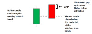 Dark Cloud Cover pattern is a candlestick pattern