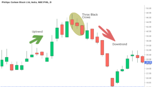 The third candlestick should also be a bearish candle. It can either be a long or short-bodied candle.