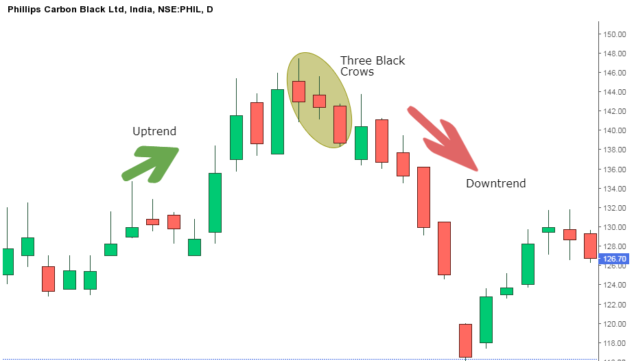 The third candlestick should also be a bearish candle. It can either be a long or short-bodied candle.