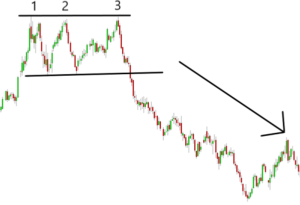 Triple Top Pattern example